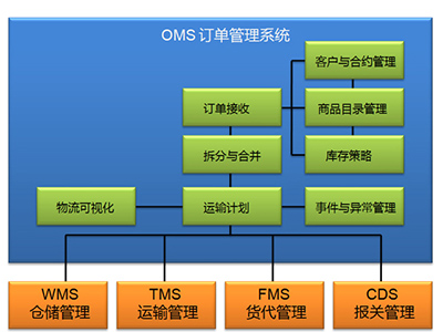 订单管理系统