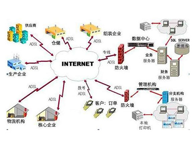 供应链管理系统