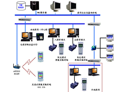 WMS仓库管理系统